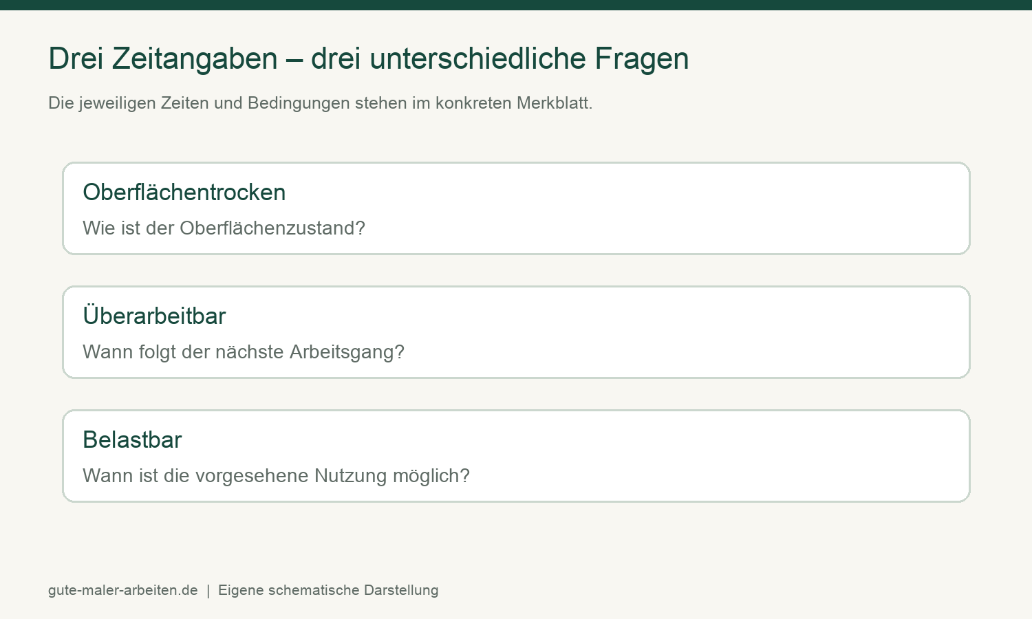 PU Farben: Oberflächentrocknung, Überarbeitbarkeit und Belastbarkeit sind unterschiedliche Angaben