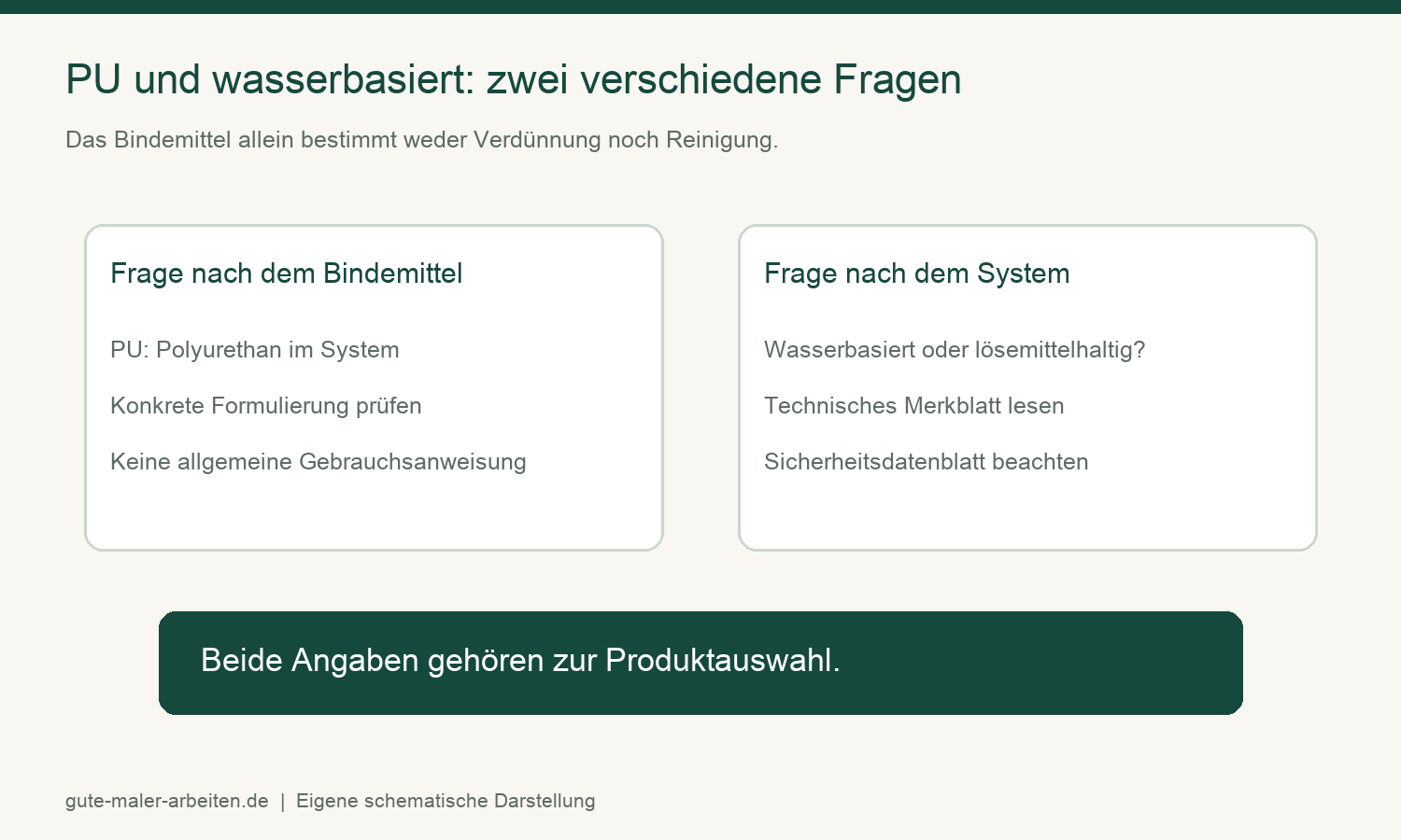 PU Farben: Bindemittel und wasserbasierte oder lösemittelhaltige Systeme getrennt prüfen