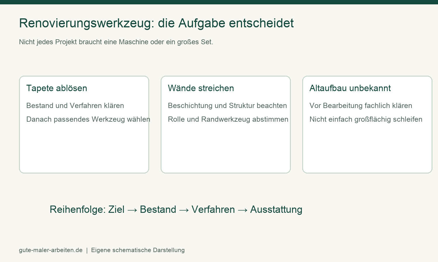 Werkzeuge zum Renovieren: 7 einfache Kaufentscheidungen 2 Werkzeuge zum Renovieren: Aufgabe und geeignetes Verfahren bestimmen die Ausstattung