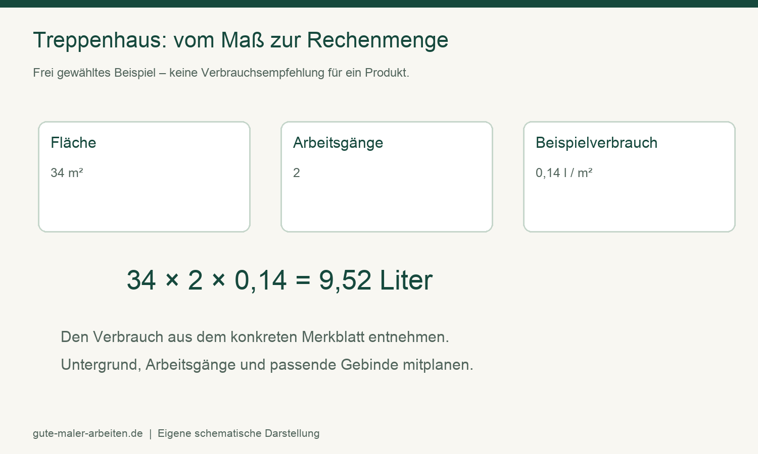 Treppenhaus renovieren: 7 wichtige Tipps für den Alltag 3 Treppenhaus renovieren: 34 Quadratmeter mal zwei Arbeitsgänge mal Beispielverbrauch