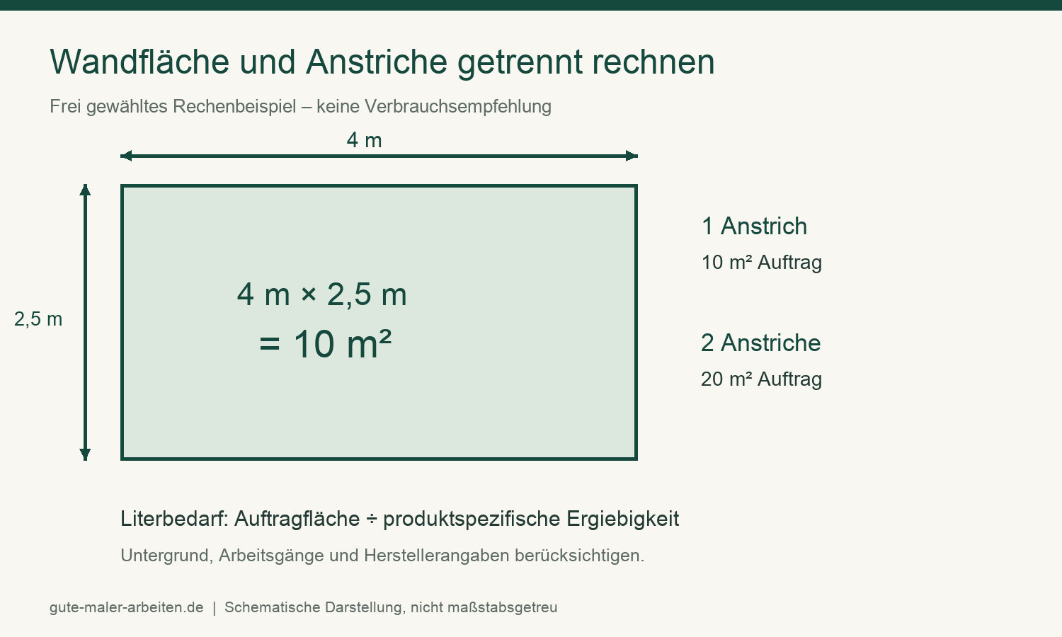 Wandfläche und Arbeitsgänge vor dem Anrühren berechnen